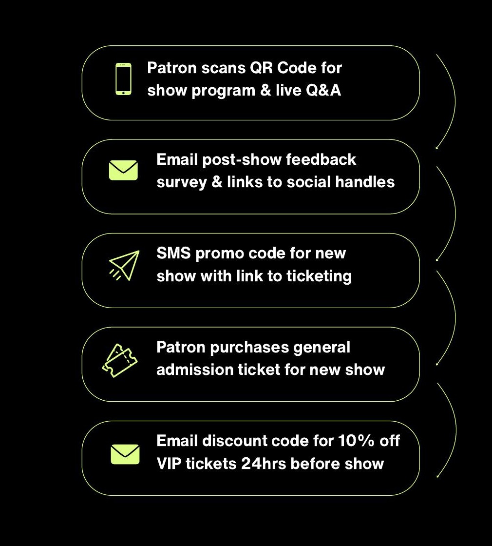 Automated patron marketing campaign sequence