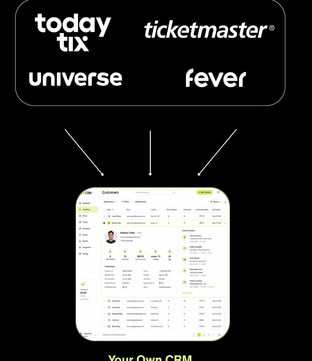 Ticketing platforms connected to a LightUp patron CRM