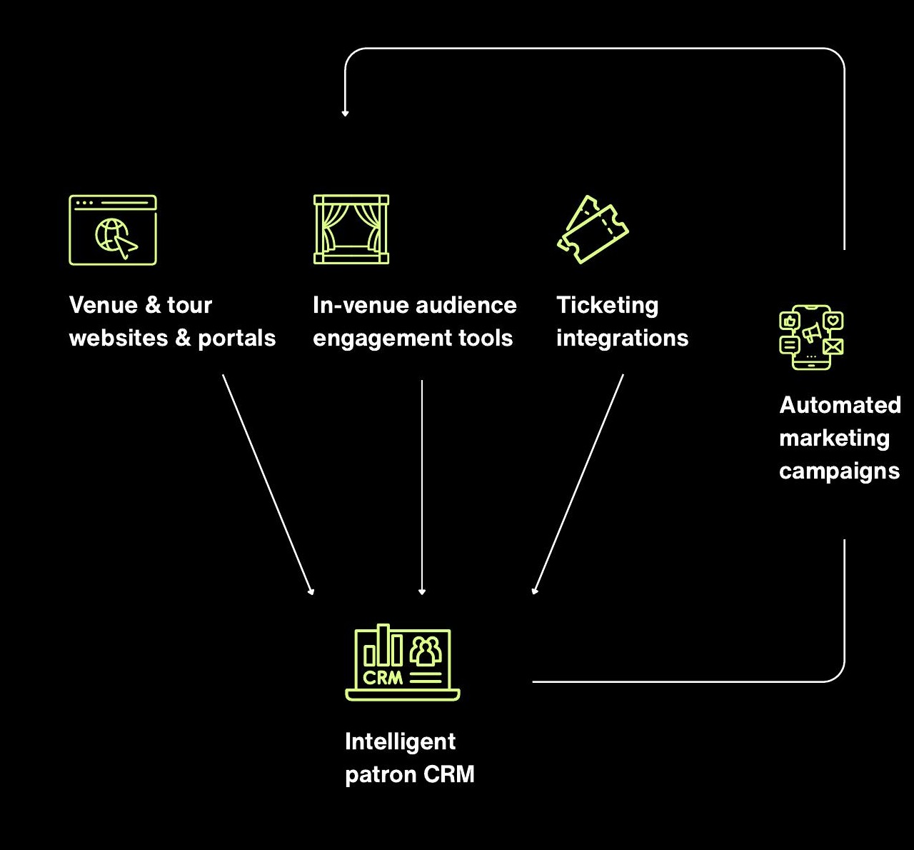 Diagram showing websites, in-venue engagement, ticketing, CRM, and marketing connected in one patron system